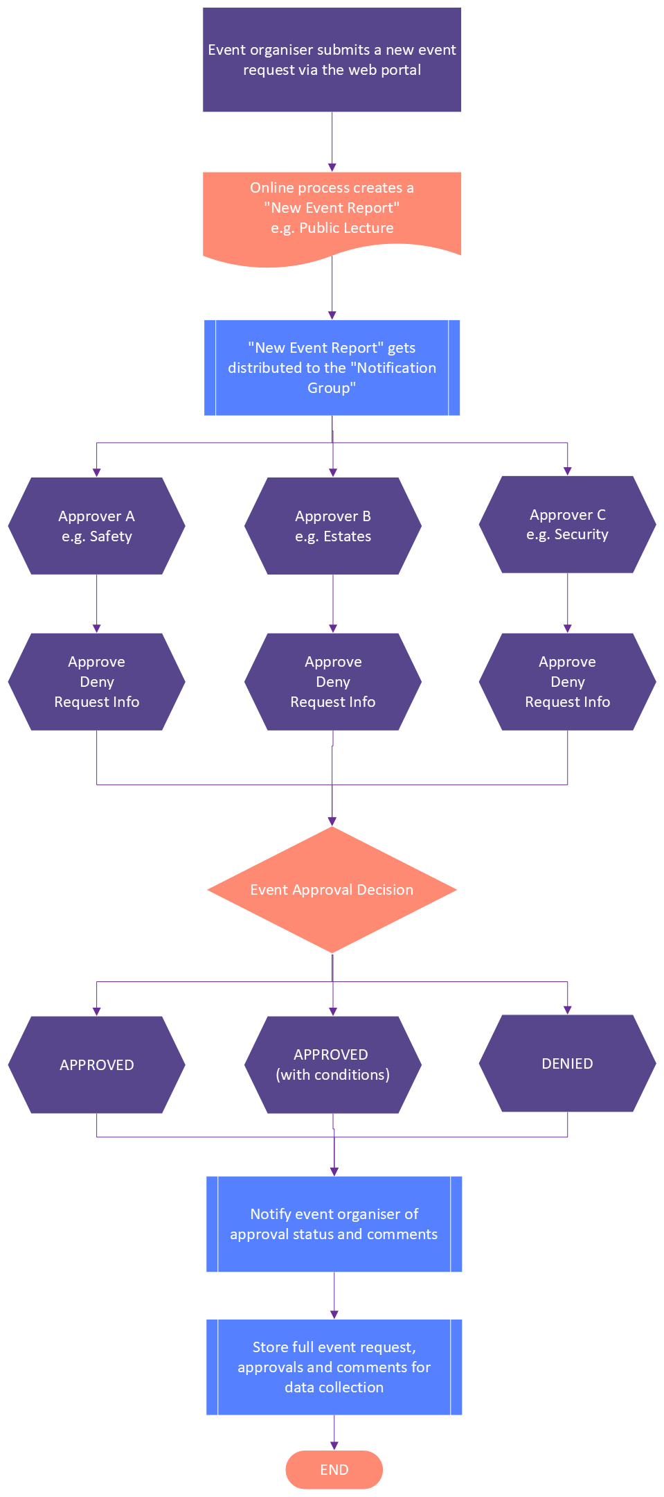 Events Notification Portal: Bespoke Web Application to Automate ...